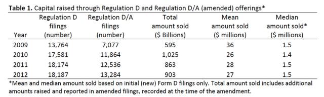 SEC Report Capital Reg D Offerings