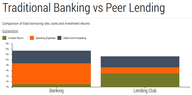 Bank v p2p
